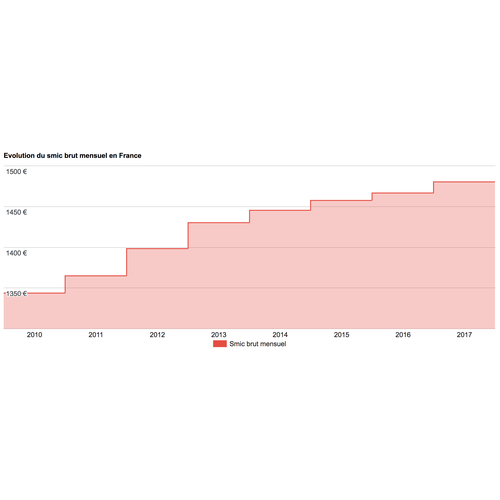 Evolution Du Smic Depuis Ans Data Gouv Fr