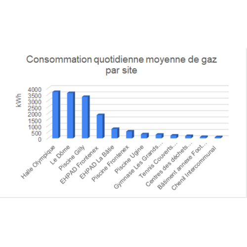 Contexte de la datavisualisation conso gaz par site data.gouv.fr