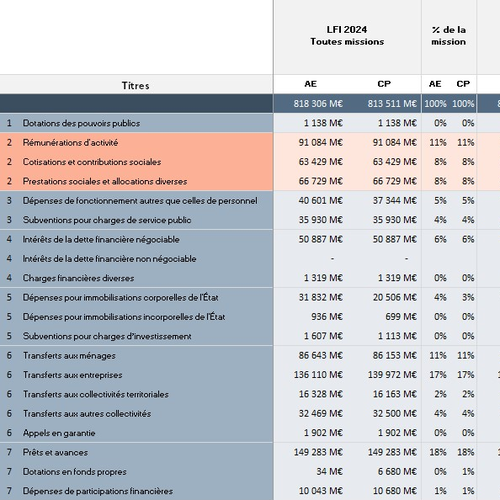 Analyse PLF et LFI 20222024 data.gouv.fr