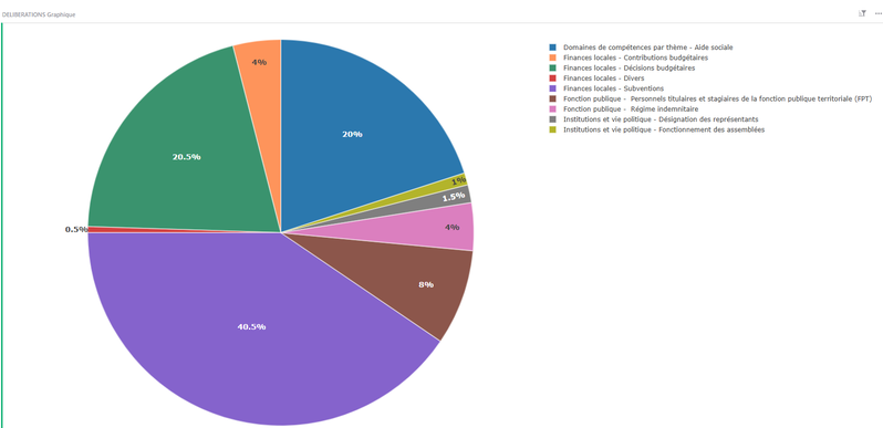 Répartition des délibérations par matière