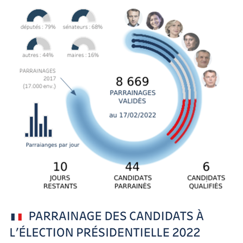 Parrainages Election Présidentielle 2022 data.gouv.fr