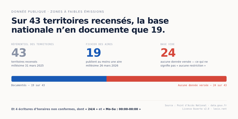 Couverture réelle de la base nationale des ZFE : ce que chaque territoire publie, et ce qu'il ne publie pas