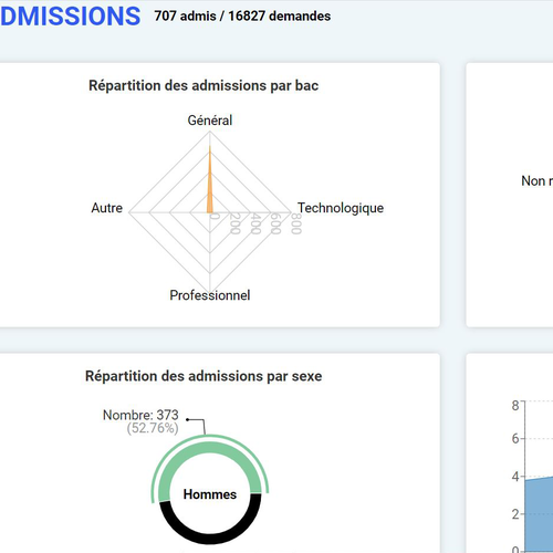 Visualisation Des Données Parcoursup - Data.gouv.fr