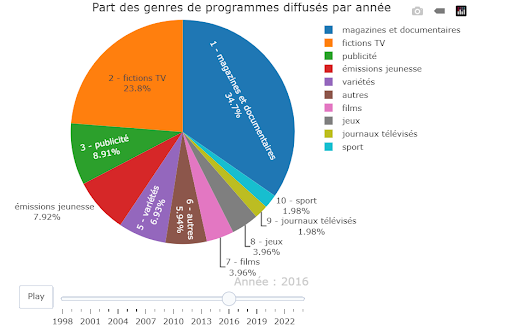 Projet R - Etude des audiences télévisé en France