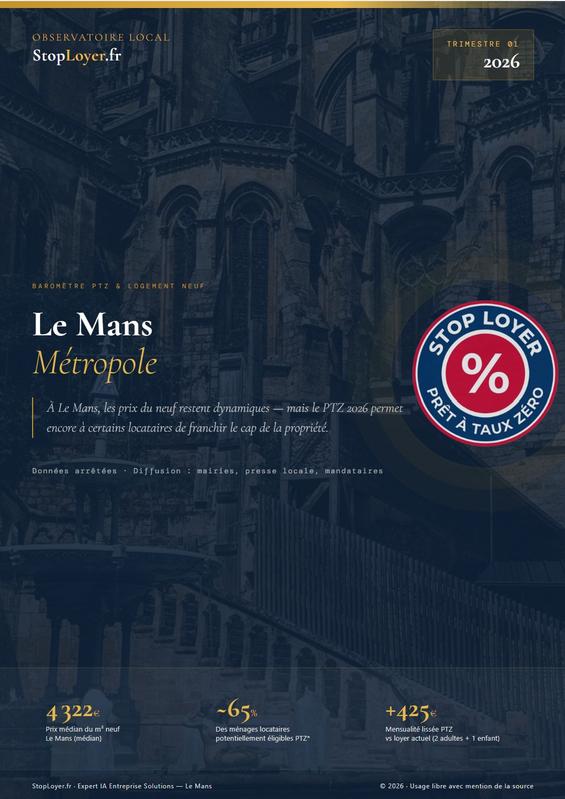 Baromètre PTZ Stop Loyer — Le Mans T2 2026 : prix, mensualités et éligibilité