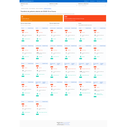 Statistiques Sur Les Transferts De Patients Atteints De COVID-19 En ...