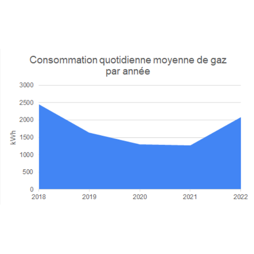 Consommation quotidienne moyenne de gaz par année data.gouv.fr