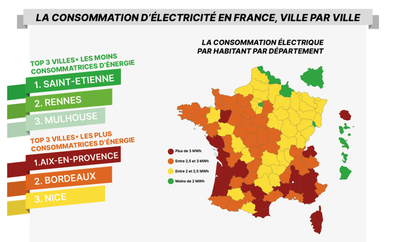 Consommation par habitant et par ville d'électricité en France 