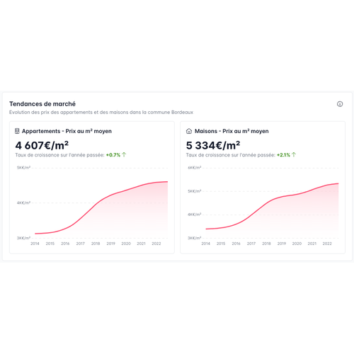 Immo Data - Toutes Les Ventes DVF Sur Une Carte - Data.gouv.fr