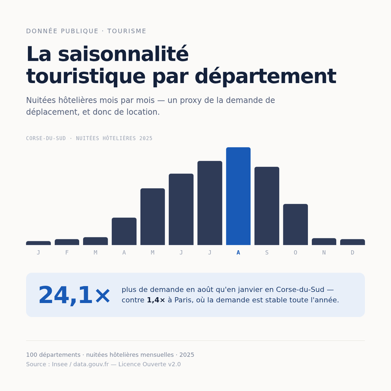 Saisonnalité mensuelle de la fréquentation touristique par département (nuitées hôtelières)