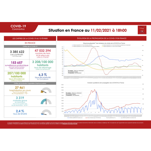 Infographie Covid France data.gouv.fr