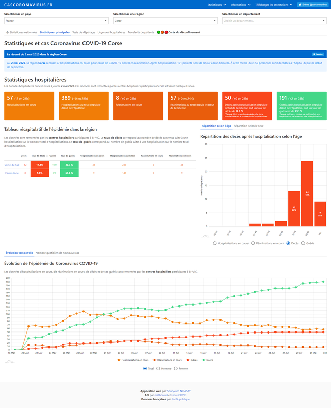 Statistiques Et Evolution Du Coronavirus Covid 19 En Corse Region Et Departements Cartographie Graphiques Et Courbes D Evolution Data Gouv Fr