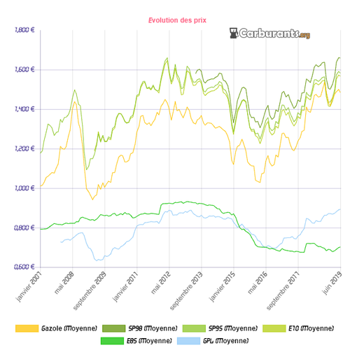 Evolution Des Prix Des Carburants - Data.gouv.fr