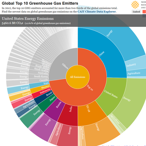 Global Top 10 Greenhouse Gaz Emitters data.gouv.fr