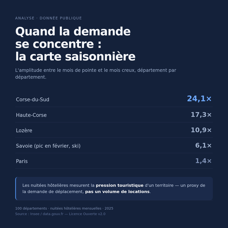 Analyse de la saisonnalité de la demande touristique par département à partir des nuitées hôtelières