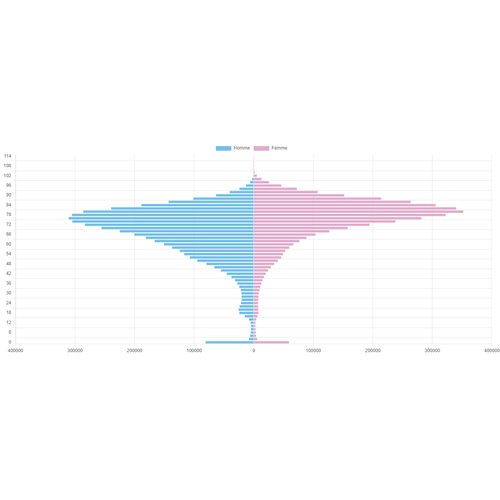 Age des personnes décédées data.gouv.fr